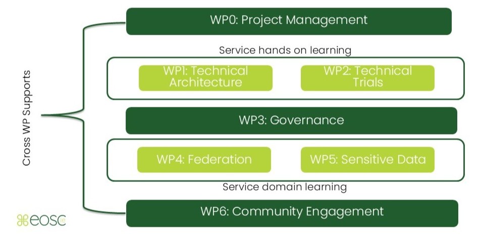 A diagram showing the EOSC.ie project work packages and the interdependence between them. WPs 0 and 6 provide cross work package supports, WPs 1 and 2 focus on hands on learning while WPs 4 and 5 focus on domain learning. WP3 sits between these two.